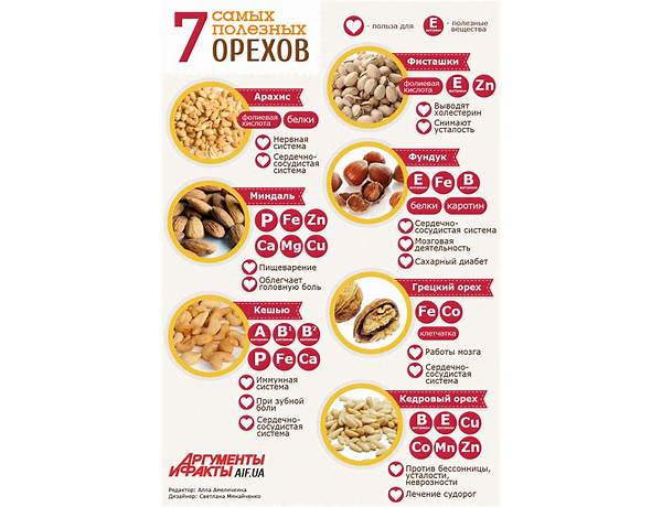 Ореховый сырок food facts