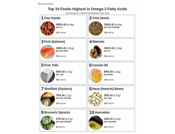 Advanced omega food facts