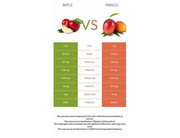 Apple + mangoes food facts