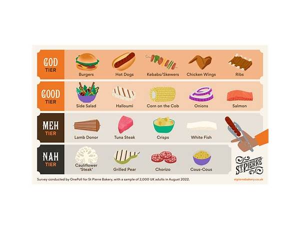 Bar•b•q food facts