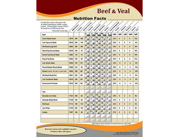 Beef protein food facts