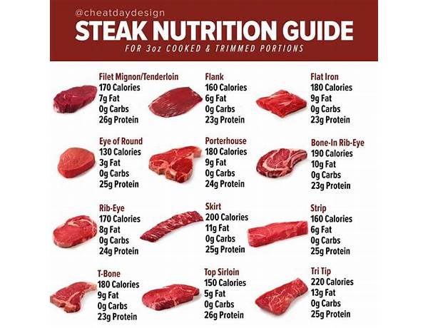 Beef steaks original food facts