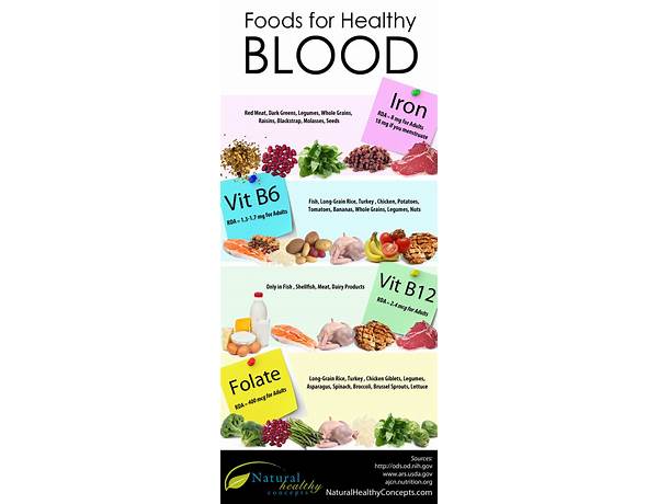 Blood builder food facts