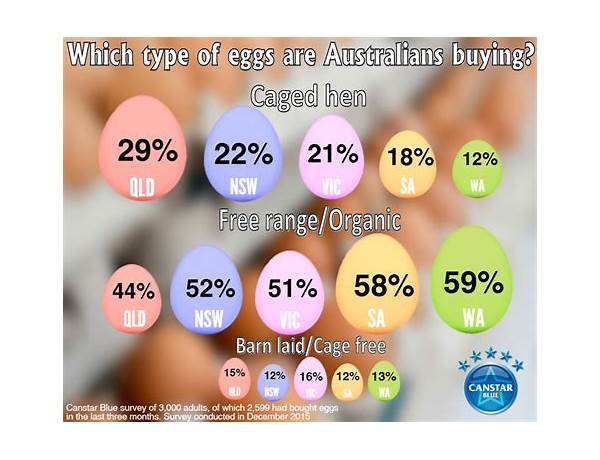 Cage-free eggs food facts