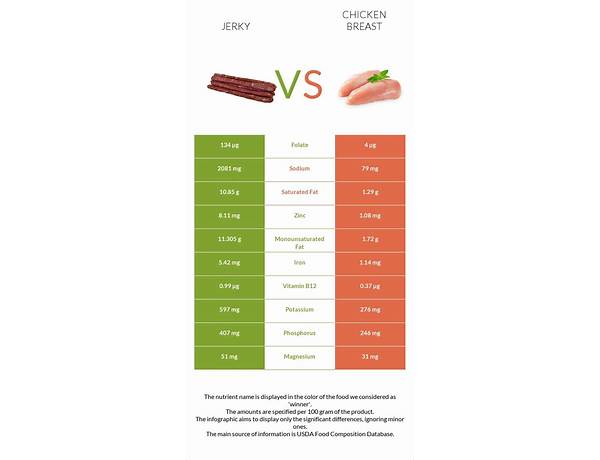 Chicken jerky nutrition facts