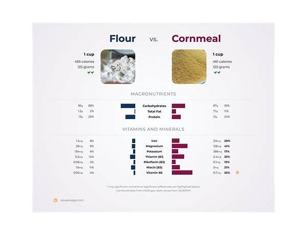 Cornmeal multipurpose flour food facts