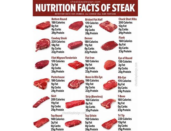 Eye round steak food facts