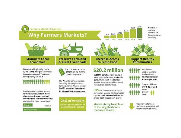 Farmers market mix food facts