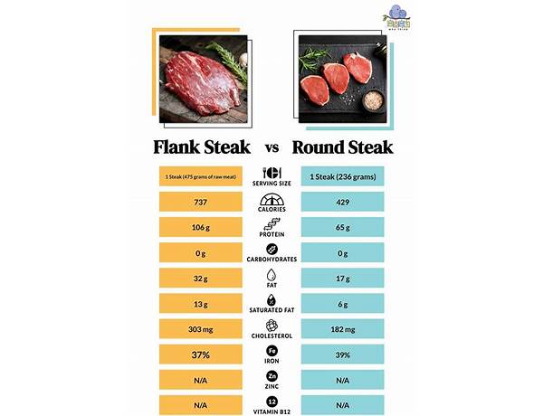 Flank steak nutrition facts