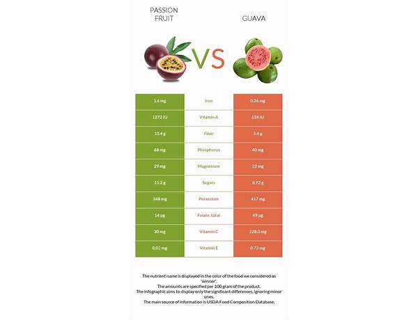 Guava passion fruit food facts