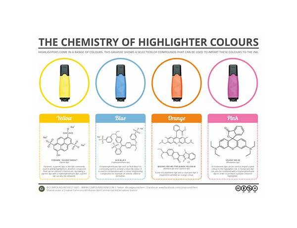 Highlighters food facts