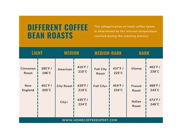 Lyon medium roast coffee food facts