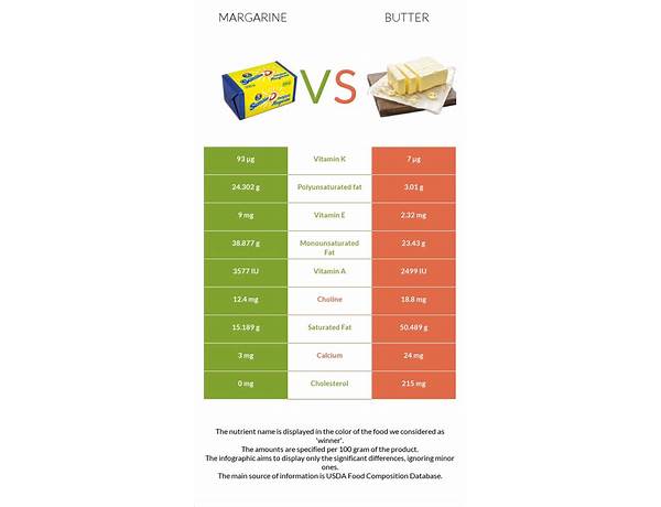 Margarine food facts