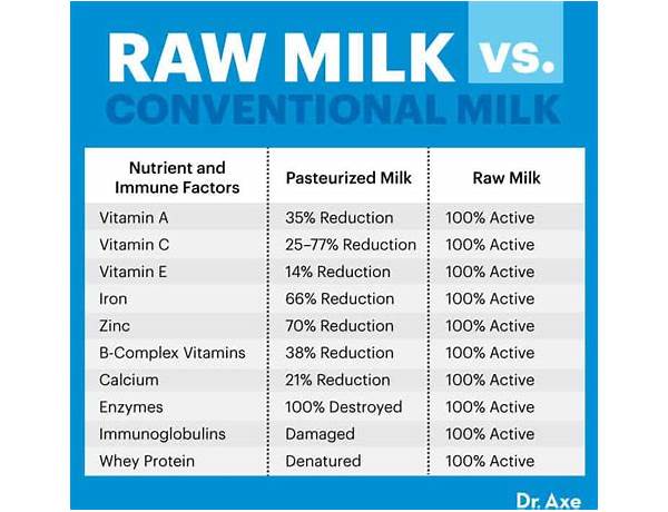 Raw milk nutrition facts