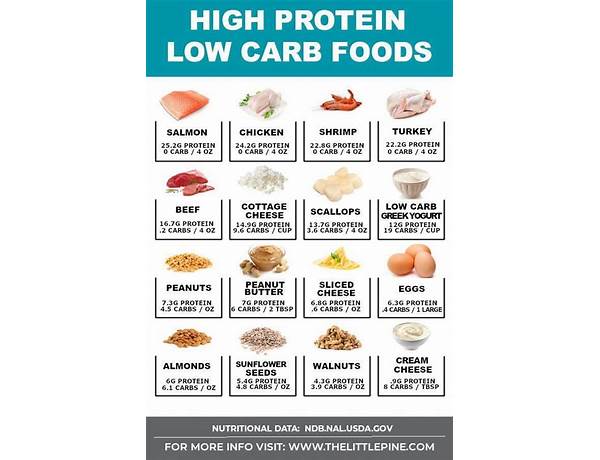 Real carbs and protein food facts