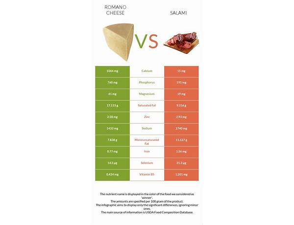 Salami romano nutrition facts