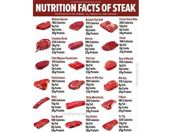 Seasoned beef rump steak nutrition facts