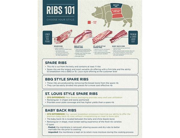 Spareribs food facts