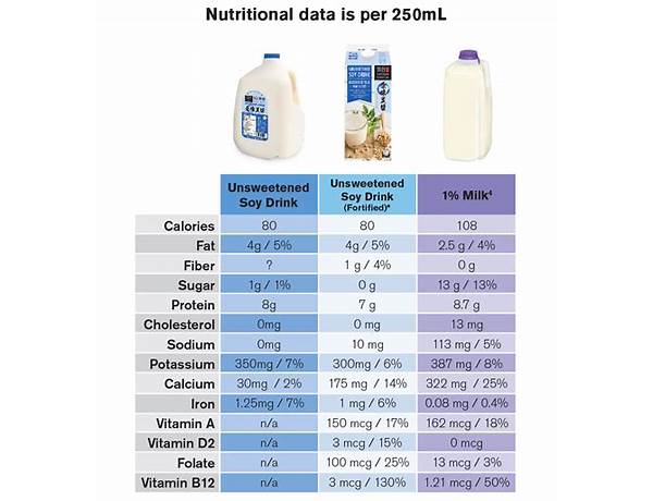Unsweetened soy milk food facts