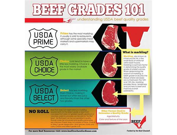 Usda choice food facts