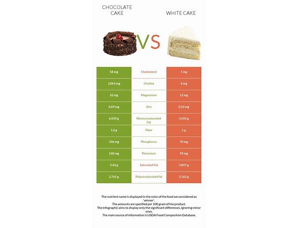 White cake nutrition facts